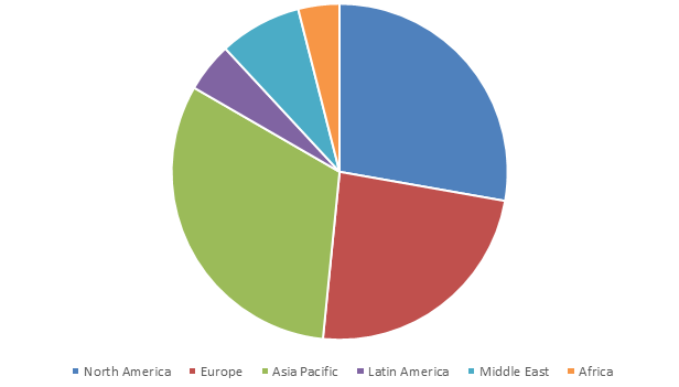 Fire Safety Equipment Market Share